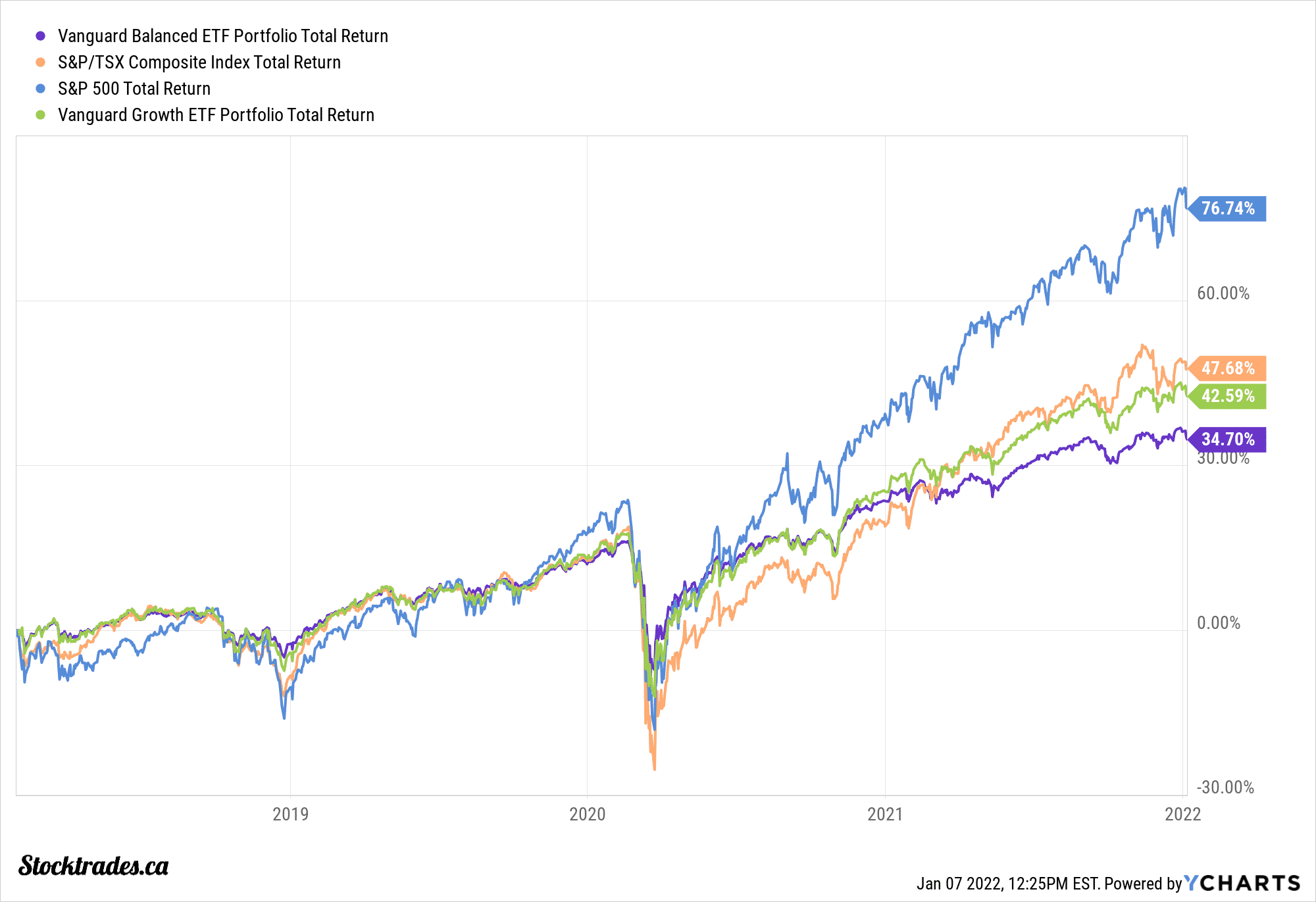 VGRO VBAL Returns vs Index